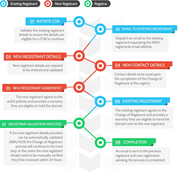 Completing An Au Domain Change Of Registrant Cor Ventraip Australia