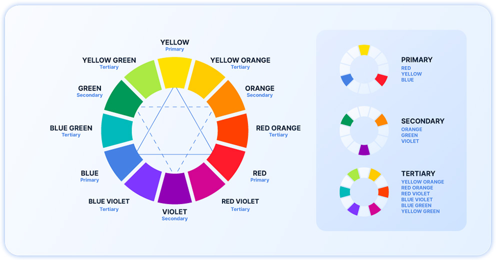 Color wheel diagram showing primary, secondary, and tertiary colours, used for selecting complementary and harmonious colour schemes for websites.