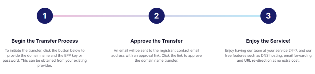 An infographic illustrating the three-step process of transferring a domain name. Step 1, titled "Begin the Transfer Process," explains initiating the transfer by providing the domain name and EPP key or password from your current provider. Step 2, titled "Approve the Transfer," involves clicking an approval link sent to the registrant's contact email. Step 3, titled "Enjoy the Service!" highlights the benefits of VentraIP's services, including 24/7 support and free features like DNS hosting and email forwarding. The design uses numbered circles and a gradient line connecting the steps.