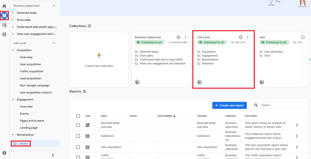 Screenshot of the Google Analytics 4 Library page, showing report collections including Business objectives, Life cycle and User. The Life cycle collection is highlighted in red and contains sections like Acquisition, Engagement, Monetisation and Retention. The Library tab is selected in the left navigation.