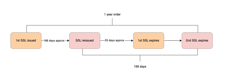 SSL Validity Graph